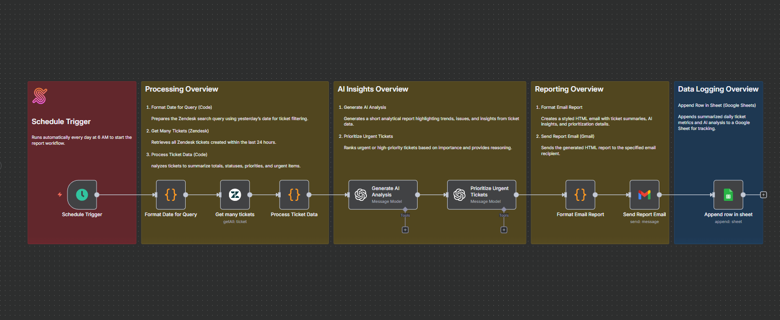 Daily Ticket Summary Report